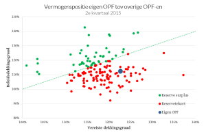 vermogenspositie van pensioenfondsen