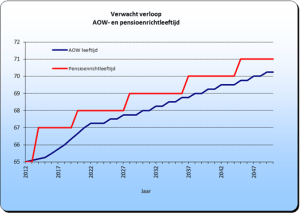 AOW en pensioenrichtleeftijd