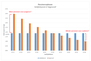 degressieve pensioenopbouw