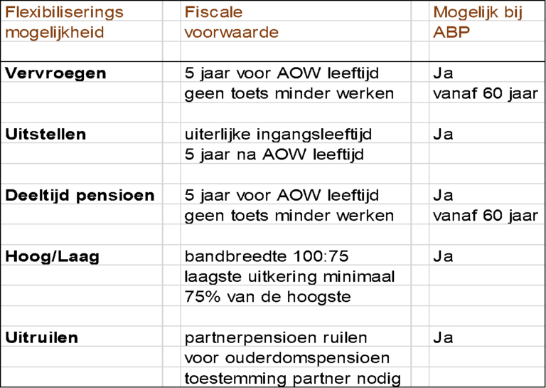Individueel pensioengesprek - Triple A - Pensioen Perspectief